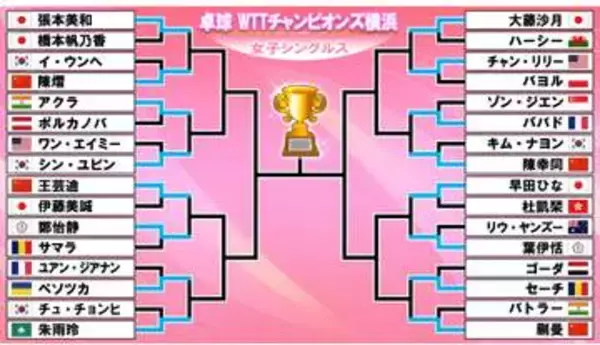 【卓球女子】ベスト16出そろう　張本美和が橋本帆乃香との日本人対決制し突破　早田ひな＆大藤沙月も2回戦へ　伊藤美誠は中国選手に逆転負け