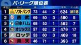 「【パ・リーグ順位表】日本ハムがソフトバンク下し5連勝　ロッテは西武に“スミ1”勝利　楽天は宗山塁2打席連続弾で連敗ストップ」の画像1
