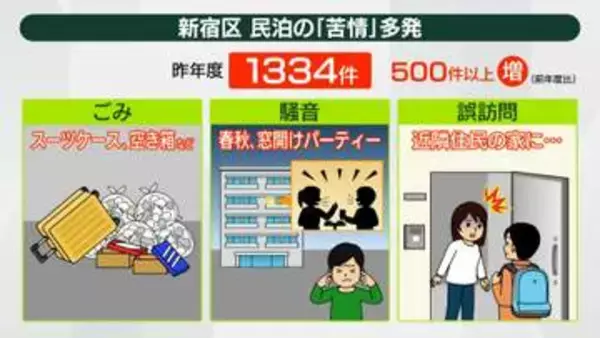 【解説】東京・新宿区が民泊規制強化へ…背景に“住民とのトラブル”　「ゴミ」や「騒音」昨年度の苦情や相談1334件
