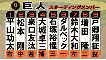 【巨人スタメン】浦田俊輔はベンチ外　1番は平山功太＆6番にダルベック