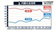 第2次高市改造内閣支持率は59％　先月から3ポイント回復【NNN・読売新聞　緊急世論調査】