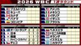「【WBC】日本が13得点の快勝発進！　オーストラリアが2連勝　チャイニーズ・タイペイは2連敗　その他の3プールもいよいよ初戦へ」の画像1