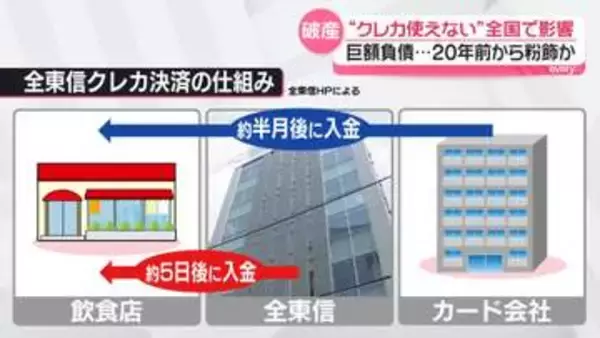 「8割がカード決済…本当に困る」“全東信ショック”全国で影響　巨額負債…20年前から粉飾か