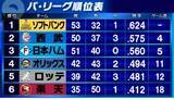 「【パ・リーグ順位表】上位3チーム勝利　ソフトバンクがロッテに連勝　オリックスが5連敗で借金突入」の画像1
