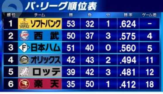 【パ・リーグ順位表】上位3チーム勝利　ソフトバンクがロッテに連勝　オリックスが5連敗で借金突入