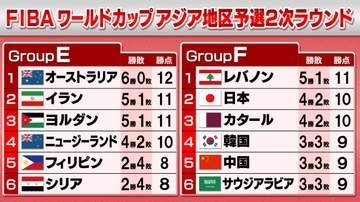 【バスケ】W杯アジア地区予選2次ラウンド始まる　日本は敵地でサウジアラビア戦　八村塁＆河村勇輝も加わり一丸で挑む