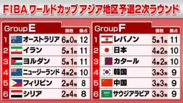 【バスケ】W杯アジア地区予選2次ラウンド始まる　日本は敵地でサウジアラビア戦　八村塁＆河村勇輝も加わり一丸で挑む