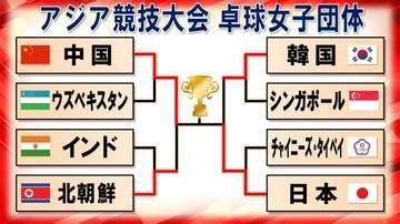 【卓球】女子団体・日本と中国が決勝進出　60年ぶり『金』めざすなか韓国相手に1ゲームも落とさず勝利　早田ひな、張本美和、長﨑美柚が圧巻のストレート3連勝＜アジア競技大会＞