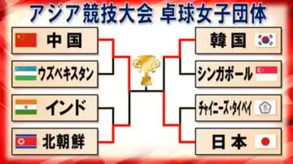 【卓球】女子団体・日本と中国が決勝進出　60年ぶり『金』めざすなか韓国相手に1ゲームも落とさず勝利　早田ひな、張本美和、長﨑美柚が圧巻のストレート3連勝＜アジア競技大会＞