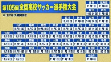 【高校サッカー】週末は秋田＆山形で準決勝　全国出場を懸けた10月＆11月の戦いへ　48チームに全国への切符