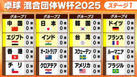 【卓球】混合団体W杯が30日開幕　グループ2の日本は初戦でオーストラリアと対戦　獲得した“ゲーム数”が重要な対抗戦