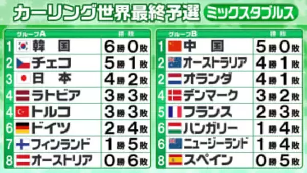 【カーリング・混合ダブルス】日本のプレーオフ進出は韓国－チェコの結果次第〈五輪最終予選〉