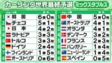 【カーリング・混合ダブルス】日本のプレーオフ進出は韓国－チェコの結果次第〈五輪最終予選〉