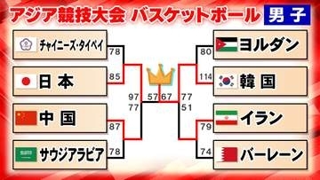 【バスケ男子】日本が韓国に敗れアジア大会準優勝　同点の前半から終盤突き放され初の金メダルならず