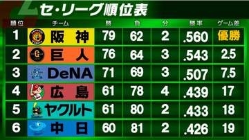 【セ・リーグ】最終順位が決定　阪神がリーグ2連覇　中日が2年ぶり最下位　巨人は貯金12で2位　ヤクルトが最終戦白星で5位