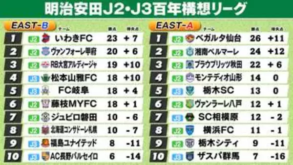 【J2・J3EAST順位表】A組仙台10戦無敗で首位キープ　湘南は秋田との上位対決制す　B組いわき6連勝で首位キープ