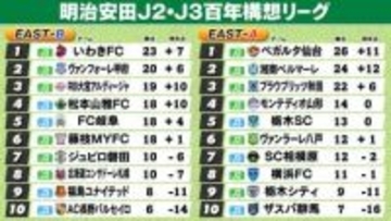 【J2・J3EAST順位表】A組仙台10戦無敗で首位キープ　湘南は秋田との上位対決制す　B組いわき6連勝で首位キープ