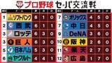 「【交流戦順位表】阪神が3連敗で10位後退　上位陣好調・巨人はオリックスに3連勝　DeNAは7点差逆転勝利」の画像1