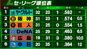 【セ・リーグ順位表】首位ヤクルトのみ敗戦　守護神キハダが来日初被弾　広島は2試合連続の延長戦で引き分け