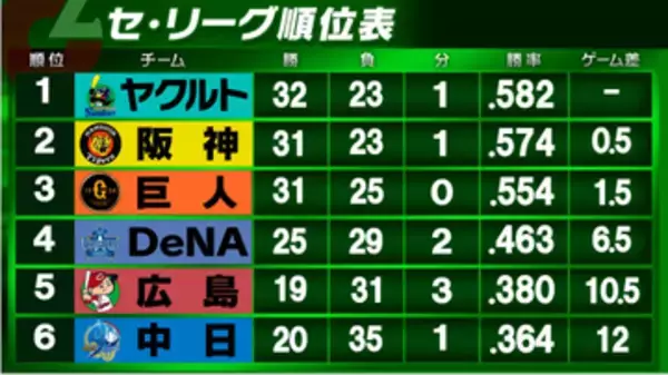 【セ・リーグ順位表】首位ヤクルトのみ敗戦　守護神キハダが来日初被弾　広島は2試合連続の延長戦で引き分け