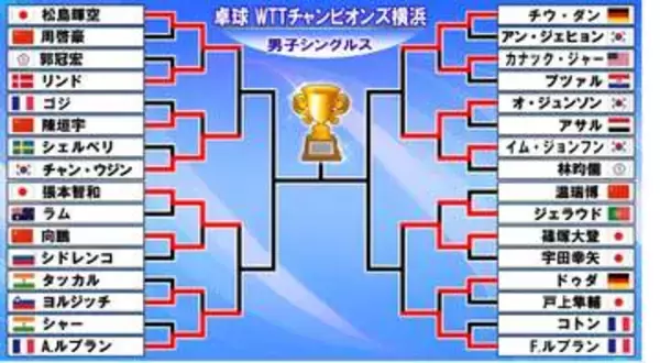 【卓球】張本智和も8強入り　篠塚大登＆松島輝空と3選手が準々決勝進出　張本と篠塚が準々決勝でルブラン兄弟と対戦〈WTTチャンピオンズ横浜〉