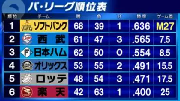【パ・リーグ順位表】ソフトバンクが日本ハムに快勝しマジック27に　西武は1イニング6得点でオリックス下す　楽天はロッテに逆転勝ち