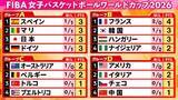 「【女子バスケW杯】A組日本はドイツに完敗...4チームが1勝1敗の混戦状態　B組はフランスが連勝＆ナイジェリアは苦戦」の画像1