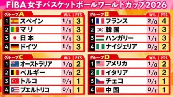 【女子バスケW杯】A組日本はドイツに完敗...4チームが1勝1敗の混戦状態　B組はフランスが連勝＆ナイジェリアは苦戦