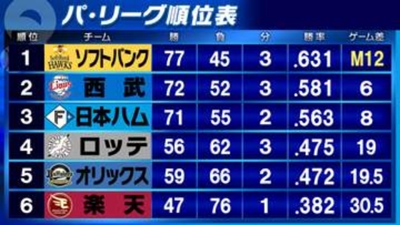 【パ・リーグ順位表】首位ソフトバンクは「M12」　西武が2戦連続完封勝利　ロッテは降雨の中快勝