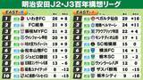 「【J2・J3EAST順位表】A組仙台11戦無敗で首位キープ　2位湘南敗れて5差へ　B組いわき7連勝で首位」の画像1