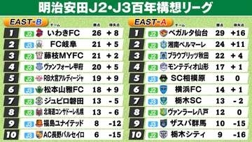 【J2・J3EAST順位表】A組仙台11戦無敗で首位キープ　2位湘南敗れて5差へ　B組いわき7連勝で首位