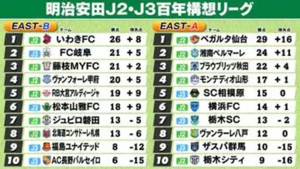 【J2・J3EAST順位表】A組仙台11戦無敗で首位キープ　2位湘南敗れて5差へ　B組いわき7連勝で首位