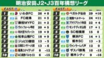 【J2・J3EAST順位表】A組仙台11戦無敗で首位キープ　2位湘南敗れて5差へ　B組いわき7連勝で首位