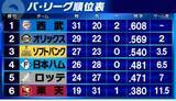 「【パ・リーグ順位表】首位西武・隅田が完封勝利　オリックス、ソフトバンクもともに白星　下位3チームはいずれも僅差の接戦を落とす」の画像1