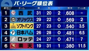 【パ・リーグ順位表】首位西武・隅田が完封勝利　オリックス、ソフトバンクもともに白星　下位3チームはいずれも僅差の接戦を落とす
