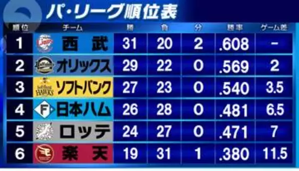 【パ・リーグ順位表】首位西武・隅田が完封勝利　オリックス、ソフトバンクもともに白星　下位3チームはいずれも僅差の接戦を落とす