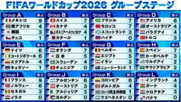【サッカーW杯順位表】ベルギー、スペイン、フランスがグループ首位通過　初出場のカーボベルデは全試合引き分けで決勝T進出の快挙