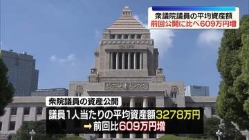 衆議院議員の平均資産額　前回公開に比べ609万円増　衆院に議席持つ党首の資産、全体の平均額下回る