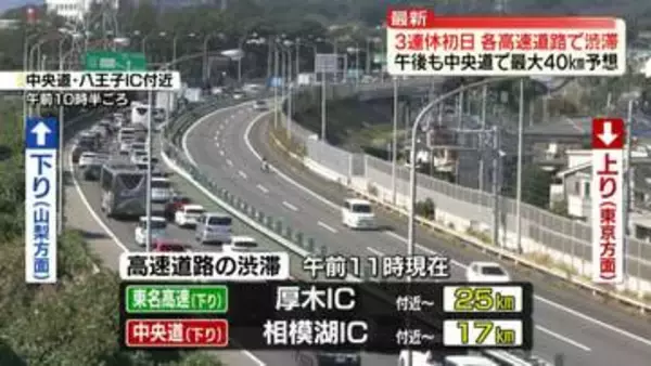 3連休初日、各高速道路で渋滞　午後も中央道で最大40km予想