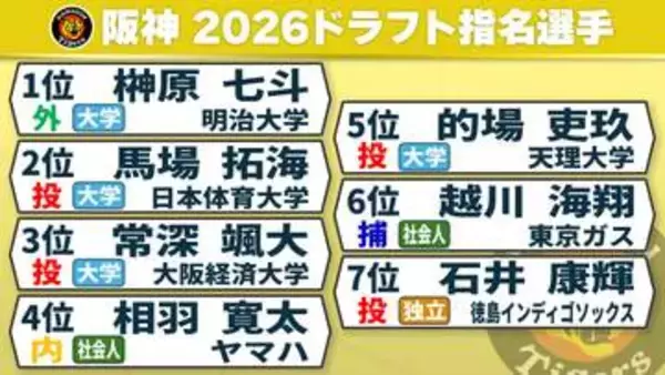 【阪神】明大・榊原七斗を単独指名　高校生の指名はゼロ 育成と合わせて9選手を指名