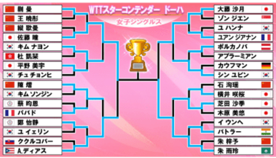 【卓球】決勝は“8年ぶり”佐藤瞳と朱雨玲が激突　全試合ストレート勝ち・佐藤は“完全優勝”なるか