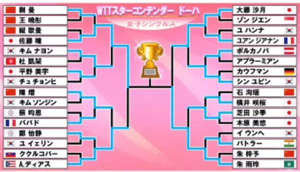 【卓球】決勝は“8年ぶり”佐藤瞳と朱雨玲が激突　全試合ストレート勝ち・佐藤は“完全優勝”なるか