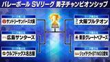 「【バレーボール】SVリーグ男子チャンピオンシップ組み合わせが決定　リーグ1位のサントリーは連覇を狙う」の画像1