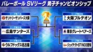 【バレーボール】SVリーグ男子チャンピオンシップ組み合わせが決定　リーグ1位のサントリーは連覇を狙う