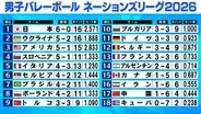 【バレー男子NL】日本が唯一の負けなし6連勝で首位浮上　互いに一歩も譲らぬフルセットの熱戦を制す