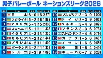【バレー男子NL】日本が唯一の負けなし6連勝で首位浮上　互いに一歩も譲らぬフルセットの熱戦を制す