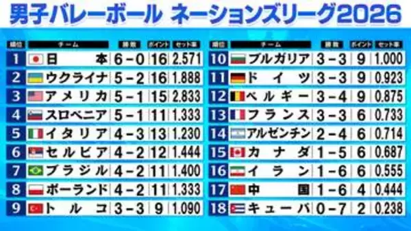 【バレー男子NL】日本が唯一の負けなし6連勝で首位浮上　互いに一歩も譲らぬフルセットの熱戦を制す