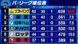 「【パ・リーグ順位表】ソフトバンクはマジック減らせず「37」　2位西武と3位日本ハムがゲーム差なし　楽天が連敗を6でストップ」の画像1