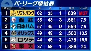 【パ・リーグ順位表】ソフトバンクはマジック減らせず「37」　2位西武と3位日本ハムがゲーム差なし　楽天が連敗を6でストップ