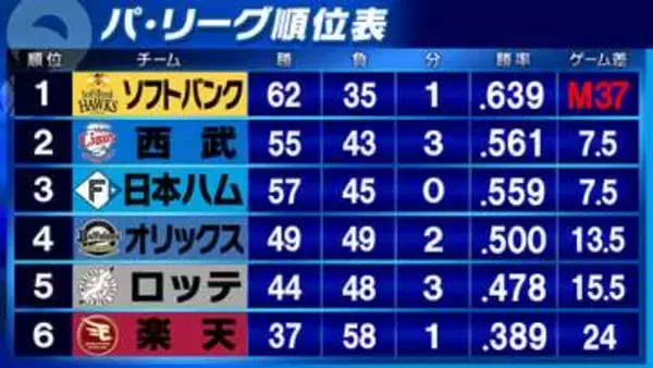 【パ・リーグ順位表】ソフトバンクはマジック減らせず「37」　2位西武と3位日本ハムがゲーム差なし　楽天が連敗を6でストップ
